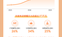 抖音生活服务联合新华财经发布2025烟火小店数据报告